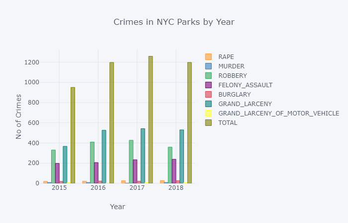 What Triggers Crime in NYC Parks? - Towards Data Science